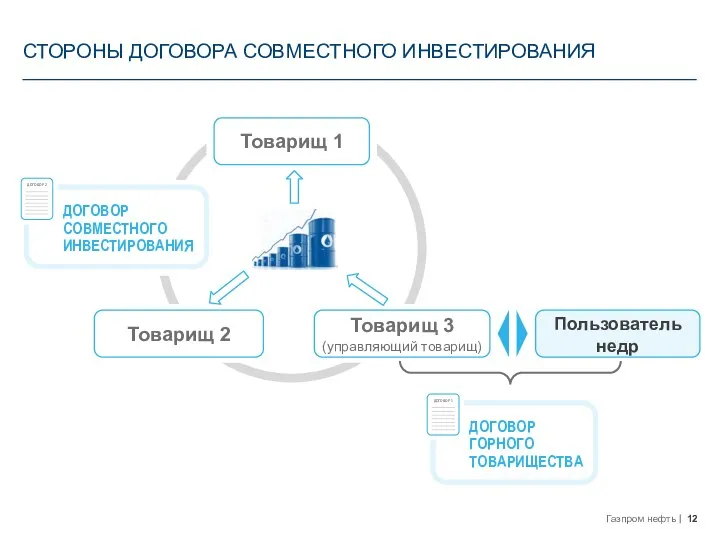 Товарищ 1 Пользователь недр Товарищ 2 Товарищ 3 (управляющий товарищ) СТОРОНЫ ДОГОВОРА СОВМЕСТНОГО ИНВЕСТИРОВАНИЯ