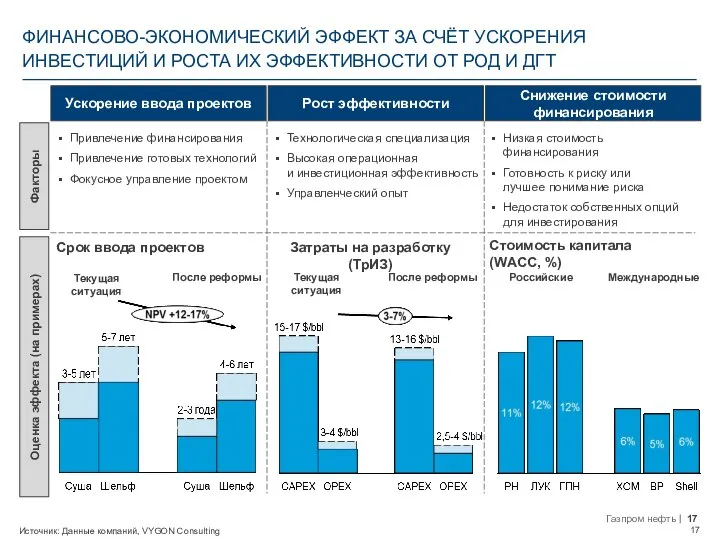 Источник: Данные компаний, VYGON Consulting ФИНАНСОВО-ЭКОНОМИЧЕСКИЙ ЭФФЕКТ ЗА СЧЁТ УСКОРЕНИЯ ИНВЕСТИЦИЙ И