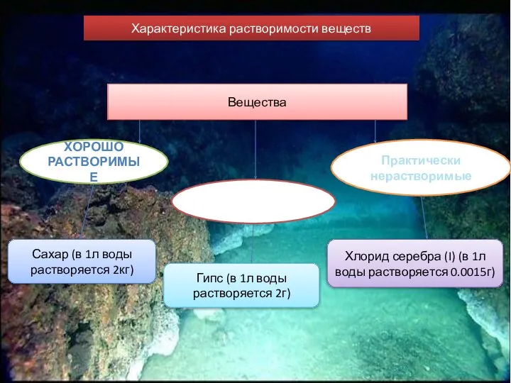 Вещества Характеристика растворимости веществ ХОРОШО РАСТВОРИМЫЕ Малорастворимые Практически нерастворимые Сахар (в 1л