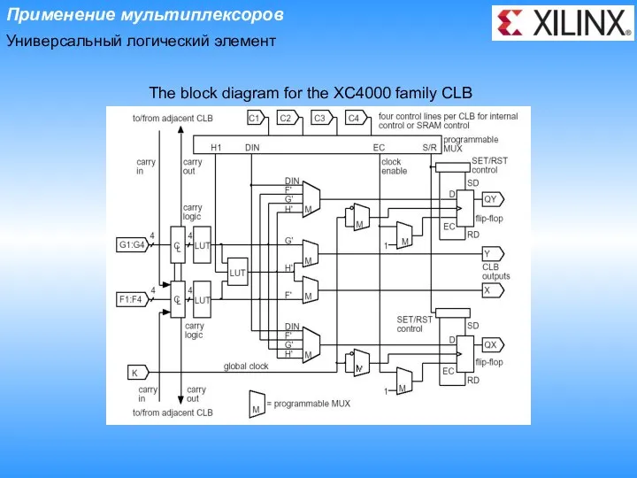 Применение мультиплексоров Универсальный логический элемент The block diagram for the XC4000 family CLB