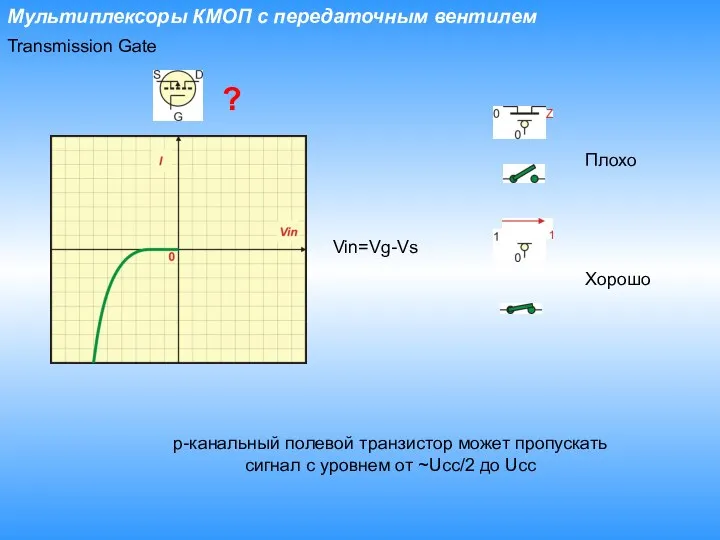 Мультиплексоры КМОП с передаточным вентилем Transmission Gate p-канальный полевой транзистор может пропускать