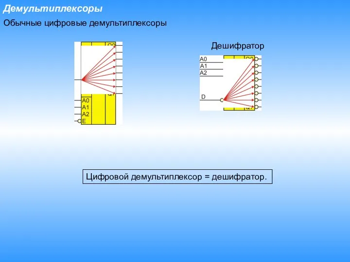 Демультиплексоры Обычные цифровые демультиплексоры Дешифратор Цифровой демультиплексор = дешифратор.