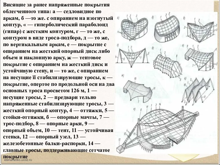 Висящие за ранее напряженные покрытия облегченного типа: а — седловидное по аркам,