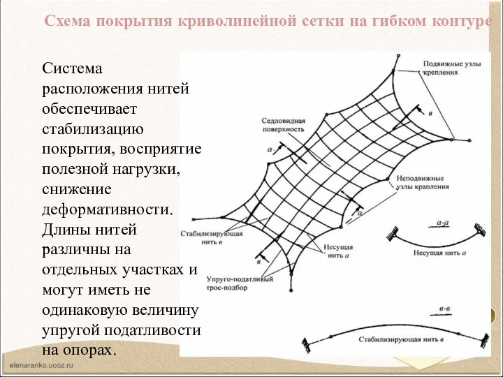 Система расположения нитей обеспечивает стабилизацию покрытия, восприятие полезной нагрузки, снижение деформативности. Длины