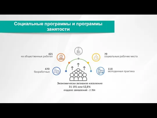 Социальные программы и программы занятости Экономически активное население 31 191 или 52,8%