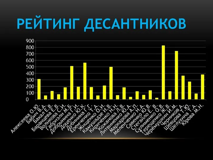 РЕЙТИНГ ДЕСАНТНИКОВ