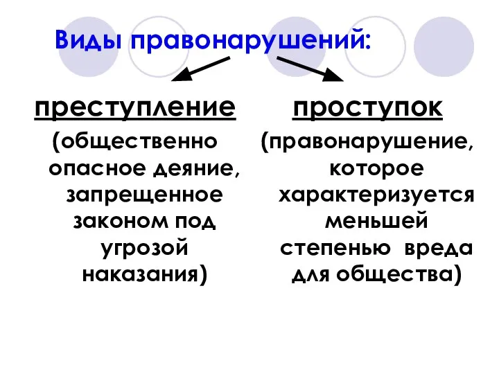 Виды правонарушений: преступление (общественно опасное деяние, запрещенное законом под угрозой наказания) проступок