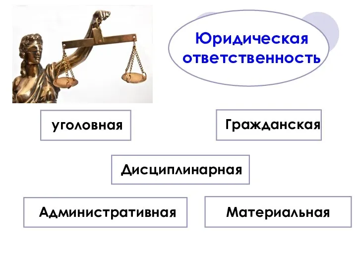 Юридическая ответственность уголовная Административная Дисциплинарная Материальная Гражданская