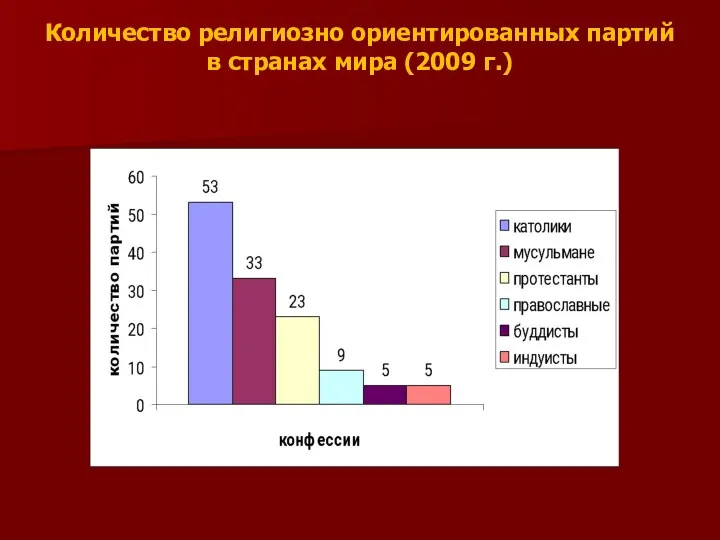 Количество религиозно ориентированных партий в странах мира (2009 г.)