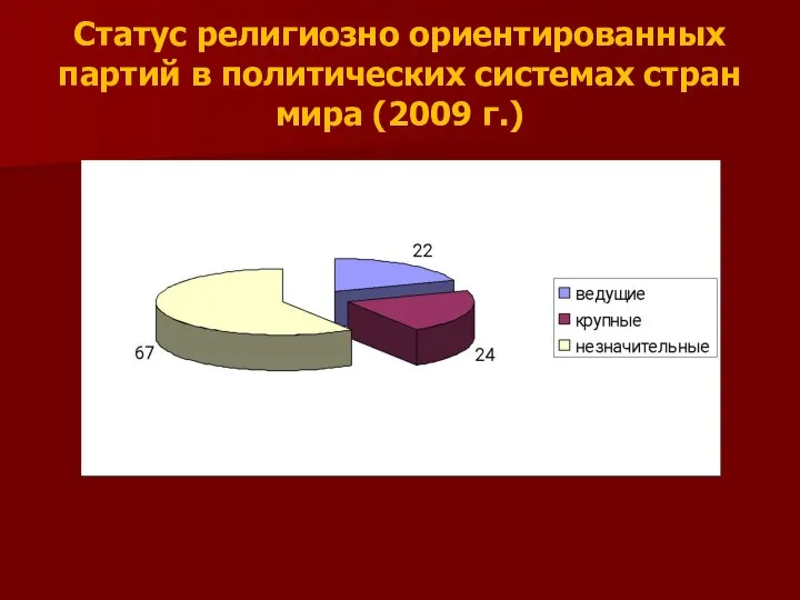 Статус религиозно ориентированных партий в политических системах стран мира (2009 г.)