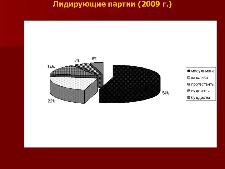 Лидирующие партии (2009 г.)