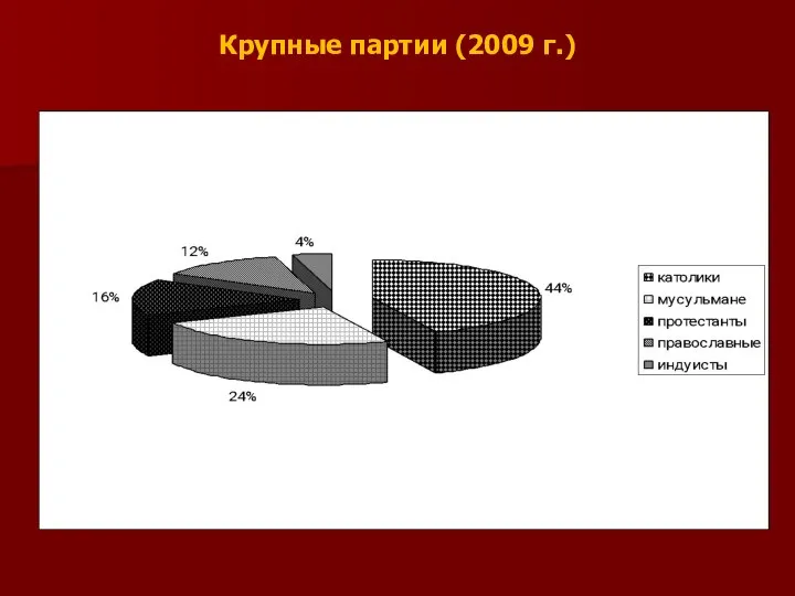 Крупные партии (2009 г.)