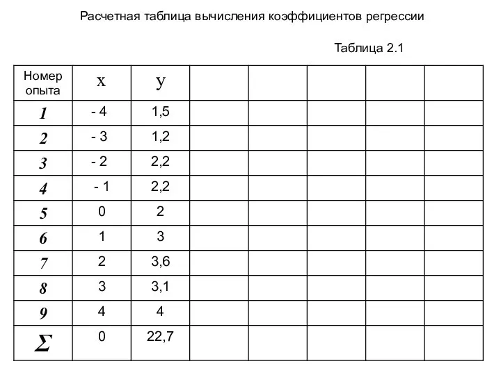 Таблица 2.1 Расчетная таблица вычисления коэффициентов регрессии