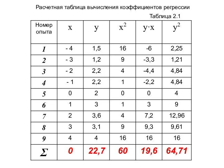 Таблица 2.1 Расчетная таблица вычисления коэффициентов регрессии