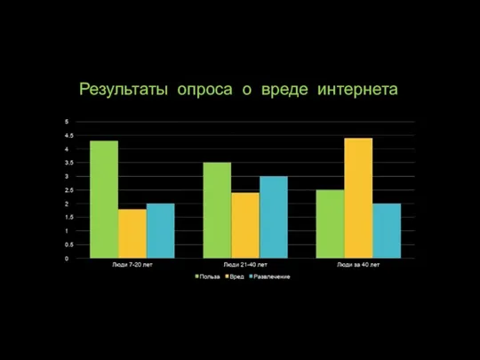 Результаты опроса о вреде интернета