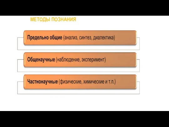 МЕТОДЫ ПОЗНАНИЯ – СПОСОБЫ ВОСПРОИЗВЕДЕНИЯ ДЕЙСТВИТЕЛЬНОСТИ В НАШЕМ СОЗНАНИИ, Т. Е. СИСТЕМА