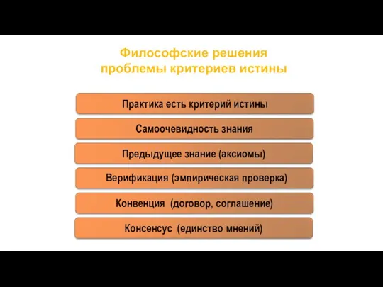 Философские решения проблемы критериев истины Верификация (эмпирическая проверка)