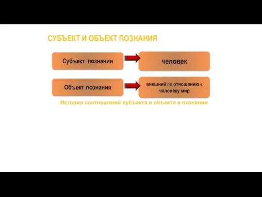 СУБЪЕКТ И ОБЪЕКТ ПОЗНАНИЯ Субъект познания Объект познания внешний по отношению к