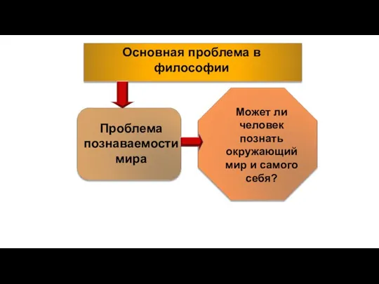 Основная проблема в философии Проблема познаваемости мира Может ли человек познать окружающий мир и самого себя?