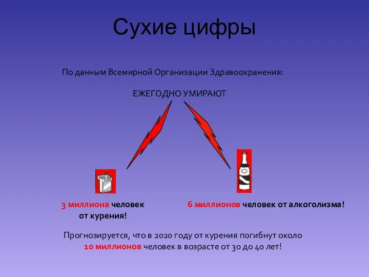 Сухие цифры По данным Всемирной Организации Здравоохранения: ЕЖЕГОДНО УМИРАЮТ 3 миллиона человек