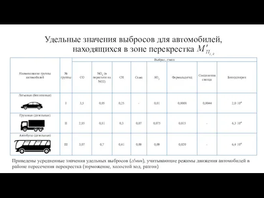 Удельные значения выбросов для автомобилей, находящихся в зоне перекрестка Приведены усредненные значения