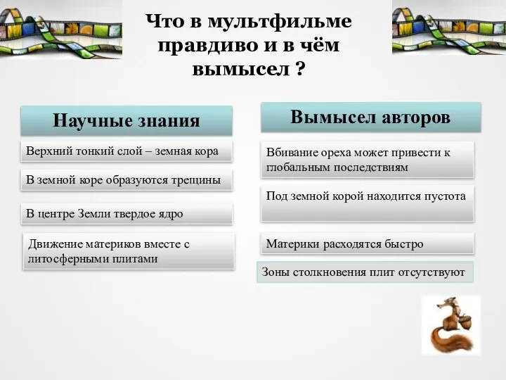 Что в мультфильме правдиво и в чём вымысел ? Верхний тонкий слой