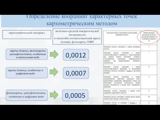 Определение координат характерных точек картометрическим методом картографический материал величина средней квадратической погрешности