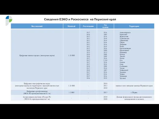 Сведения ЕЭКО и Роскосмоса на Пермский край