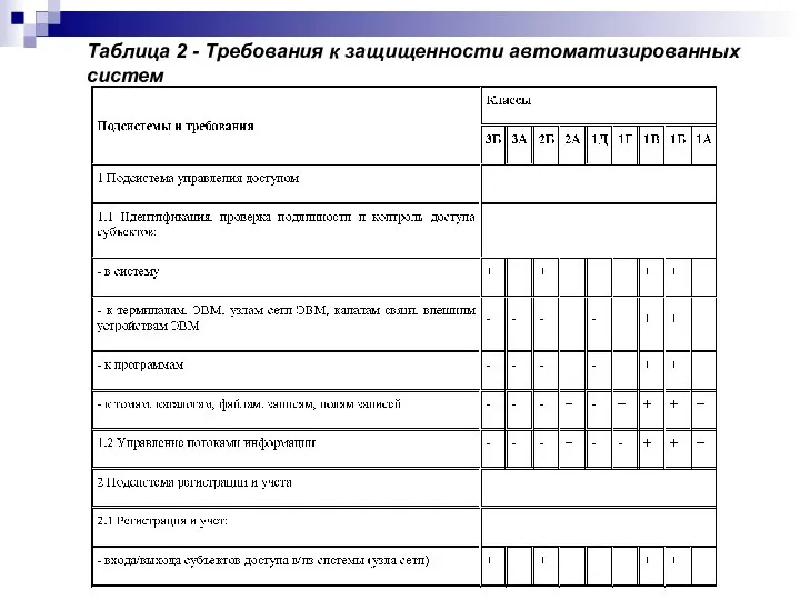 Таблица 2 - Требования к защищенности автоматизированных систем