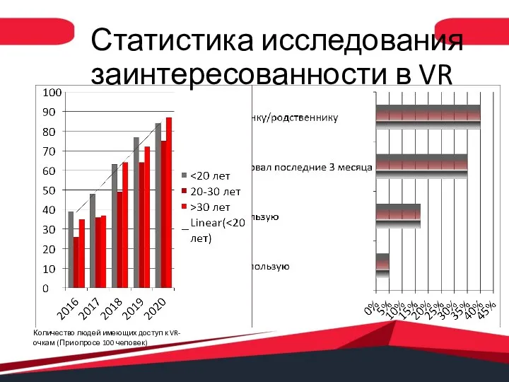 Статистика исследования заинтересованности в VR Количество людей имеющих доступ к VR-очкам (При опросе 100 человек)