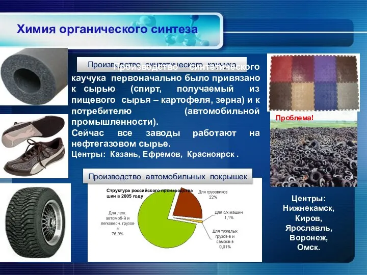 Химия органического синтеза Производство синтетического каучука Производство синтетического каучука первоначально было привязано