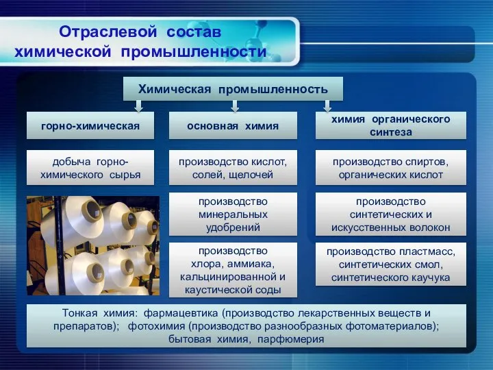 Отраслевой состав химической промышленности Химическая промышленность горно-химическая основная химия химия органического синтеза