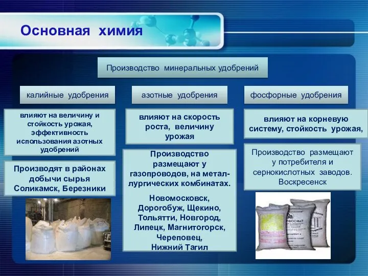 Основная химия Производство минеральных удобрений калийные удобрения азотные удобрения фосфорные удобрения влияют