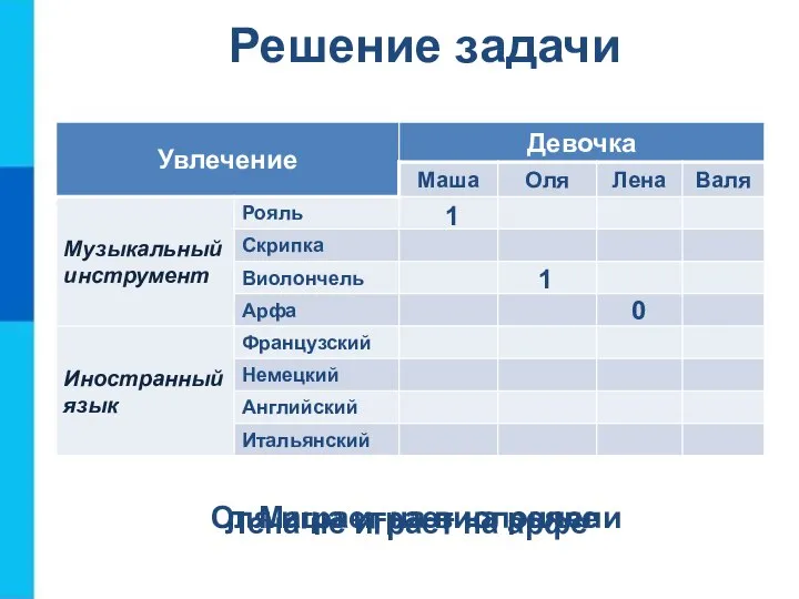 Решение задачи Маша играет на рояле 1 Оля играет на виолончели 1