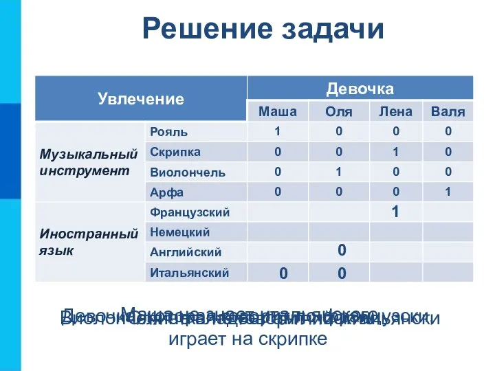 Решение задачи Девочка, которая говорит по-французски, играет на скрипке Маша не знает