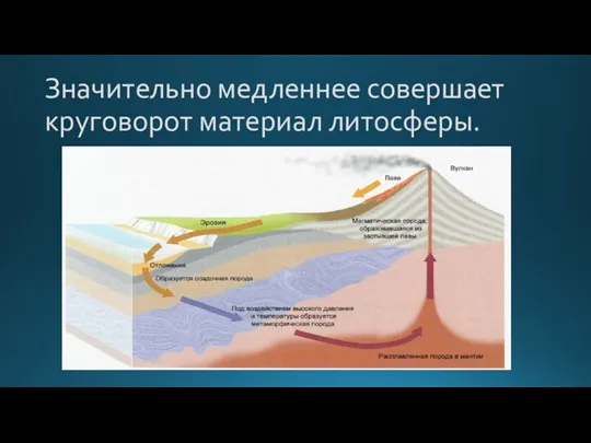 Значительно медленнее совершает круговорот материал литосферы.