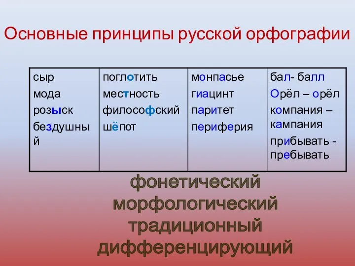 Основные принципы русской орфографии фонетический морфологический традиционный дифференцирующий