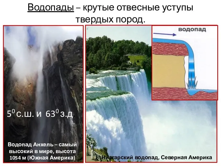 Водопады – крутые отвесные уступы твердых пород. Ниагарский водопад, Северная Америка Водопад