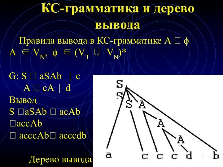 КС-грамматика и дерево вывода Правила вывода в КС-грамматике A ? ϕ A