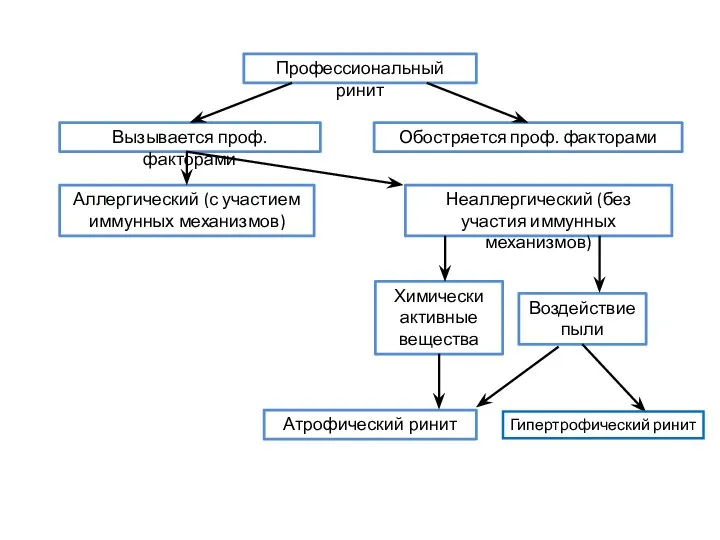 Профессиональный ринит Вызывается проф. факторами Обостряется проф. факторами Аллергический (с участием иммунных