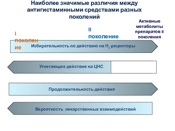 Избирательность по действию на Н1-рецепторы Угнетающее действие на ЦНС I поколение II