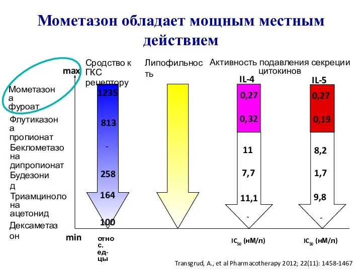 Мометазона фуроат Флутиказона пропионат Беклометазона дипропионат Будезонид Триамцинолона ацетонид Дексаметазон max min