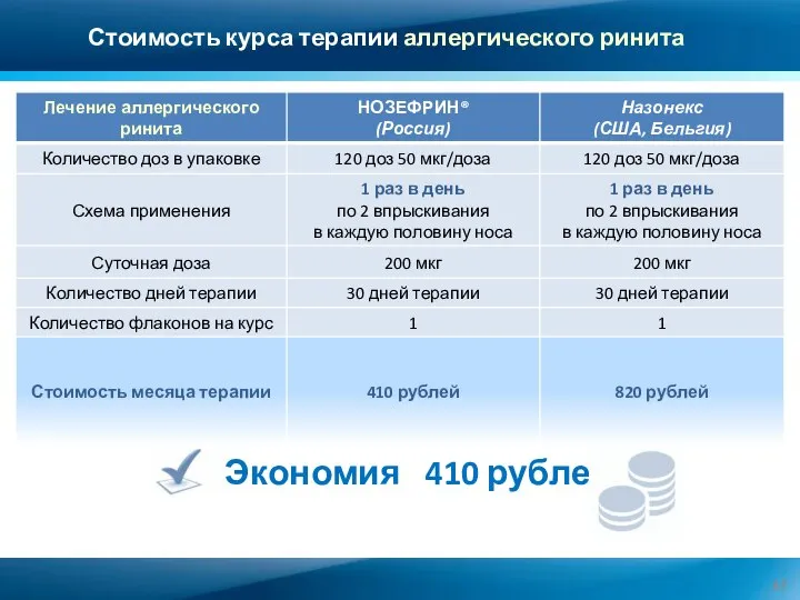 Стоимость курса терапии аллергического ринита Экономия 410 рублей