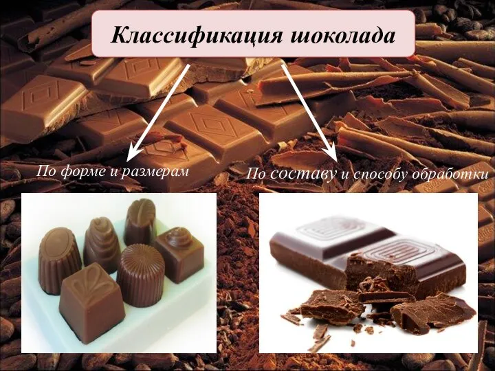 Классификация шоколада По форме и размерам По составу и способу обработки
