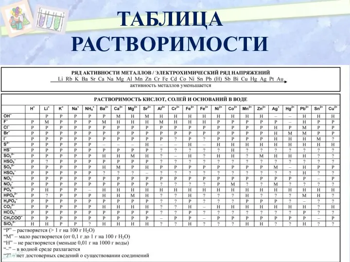 ТАБЛИЦА РАСТВОРИМОСТИ