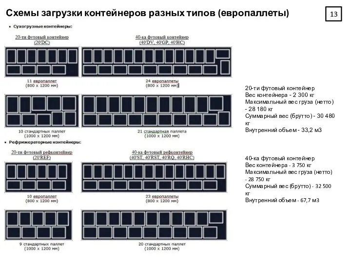 Схемы загрузки контейнеров разных типов (европаллеты) 20-ти футовый контейнер Вес контейнера -