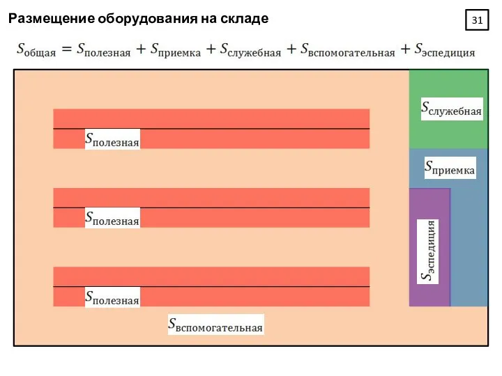 Размещение оборудования на складе