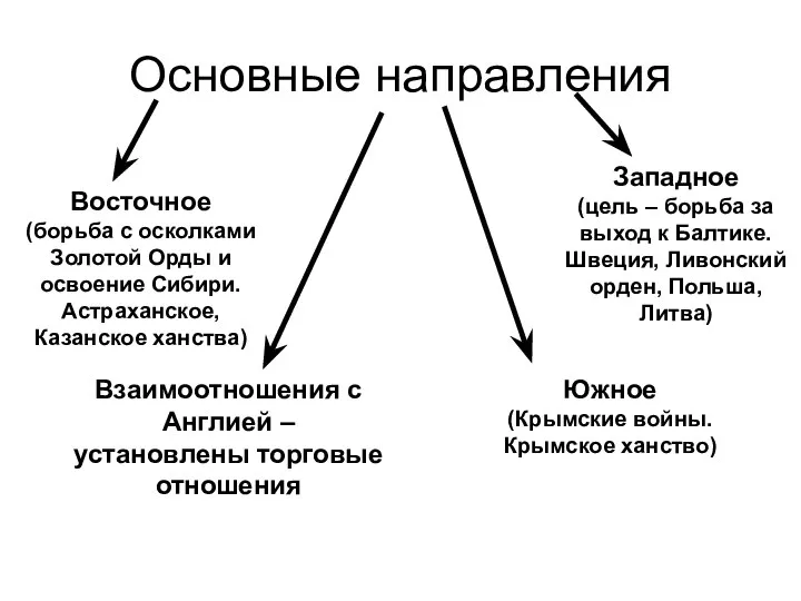 Основные направления Восточное (борьба с осколками Золотой Орды и освоение Сибири. Астраханское,