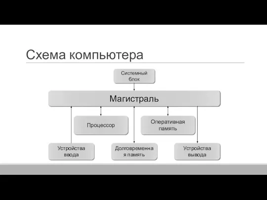 Схема компьютера Процессор Оперативная память Магистраль Устройства ввода Системный блок Долговременная память Устройства вывода