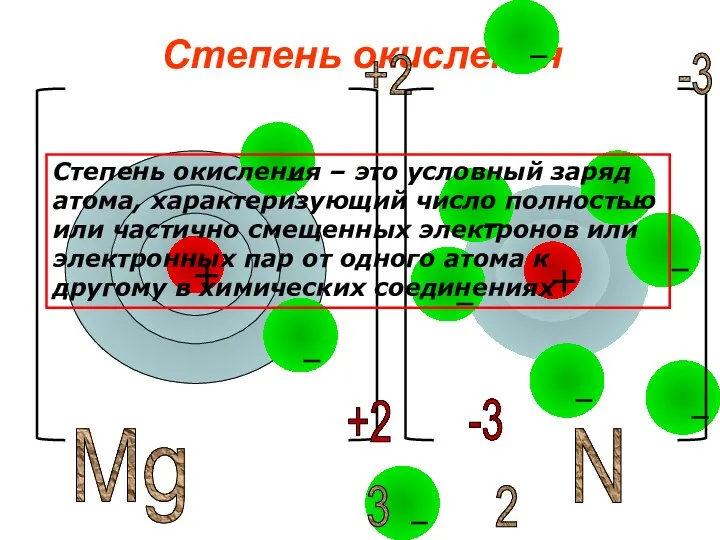 Степень окисления Mg +2 N 3 -3 2 +2 -3 Степень окисления